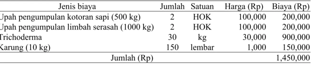 Tabel 7. Analisa usaha pembuatan kompos dari limbah serasah