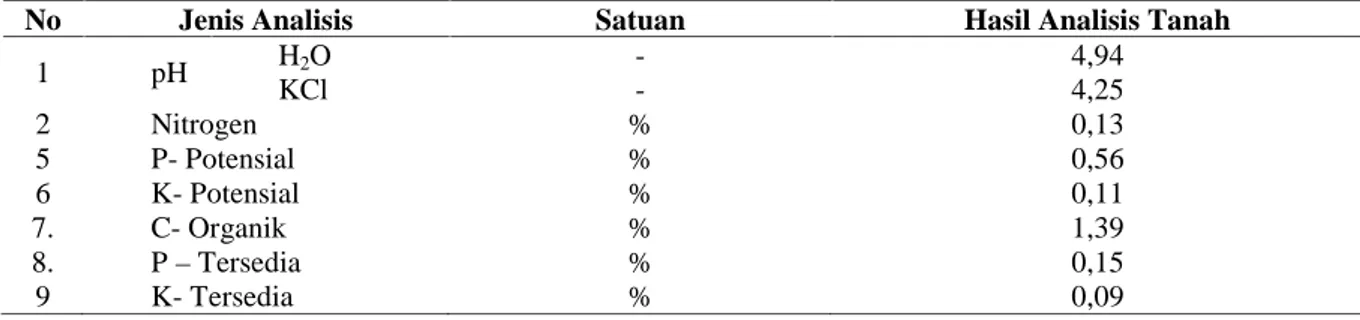 Tabel 1.  Hasil  Pengujian  Tanah  yang  Digunakan  dalam  Penelitian  Pemanfaatan Cocopeat sebagai Media Tumbuh Sengon Laut dan Merbau Darat