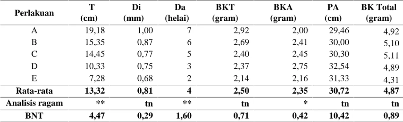 Tabel 3. Rekapitulasi Analisis  Ragam untuk Seluruh  Variabel  Penelitian  Pemanfaatan Cocopeat sebagai Media Tumbuh pada Jenis Tanaman Merbau Darat