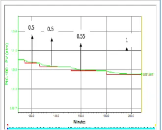 Gambar 5 menunjukkan hasil pengaruh nilai Kc dan Ti untuk waktu yang  dicapai oleh kontroler PI