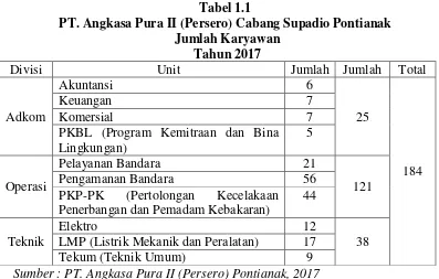 Tabel 1.2 PT. Angkasa Pura II (Persero) Divisi Operasi Cabang Supadio Pontianak  