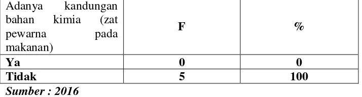 Tabel V.4 Distribusi Frekuensi Berdasarkan Keberadaan Benda Asing Pada 