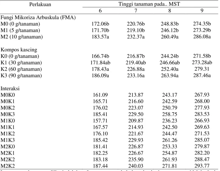 Tabel  1.  Rataan  tinggi  tanaman  sorgum  terhadap  pemberian  FMA  dan  kompos  kascing  umur             6-9 MST 