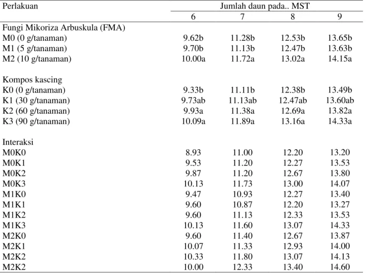 Tabel 2. Rataan jumlah daun tanaman sorgum terhadap pemberian FMA dan kompos kascing umur              6-9 MST