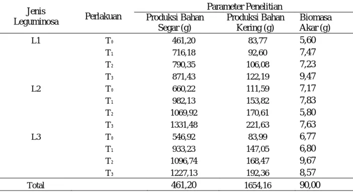 Tabel 1. Rekapitulasi rataan hasil penelitian dari pengaruh pemberian berbagai tingkat Mikoriza arbuskula pada tanah ultisol terhadap produktivitas tanaman leguminosa.