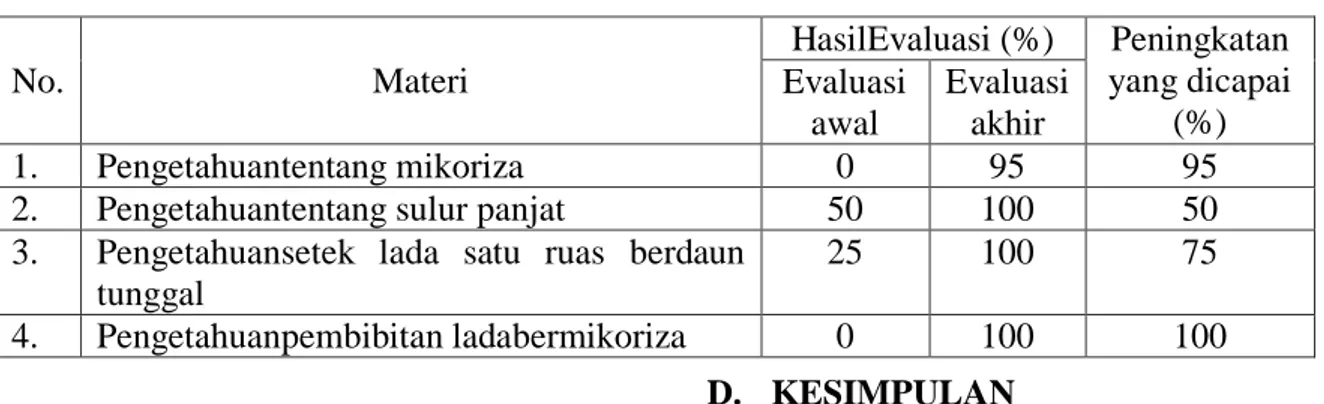 Tabel 1. Hasil Evaluasi Awal danAkhir Pelatihan Pembibitan Lada Bermikoriza 