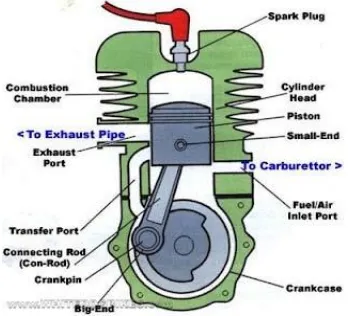 Gambar 2.3 Mesin motor bensin 2 Langkah 