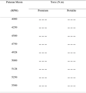 Tabel 4.1 Hasil pengujian torsi pada penggunaan bahan bakar pertalite dan premium. 