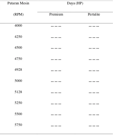 Tabel 4.2. Hasil pengujian torsi pada penggunaan bahan bakar pertalite dan premium. 