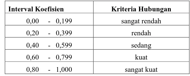 Tabel Kriteria Penilaian Korelasi 