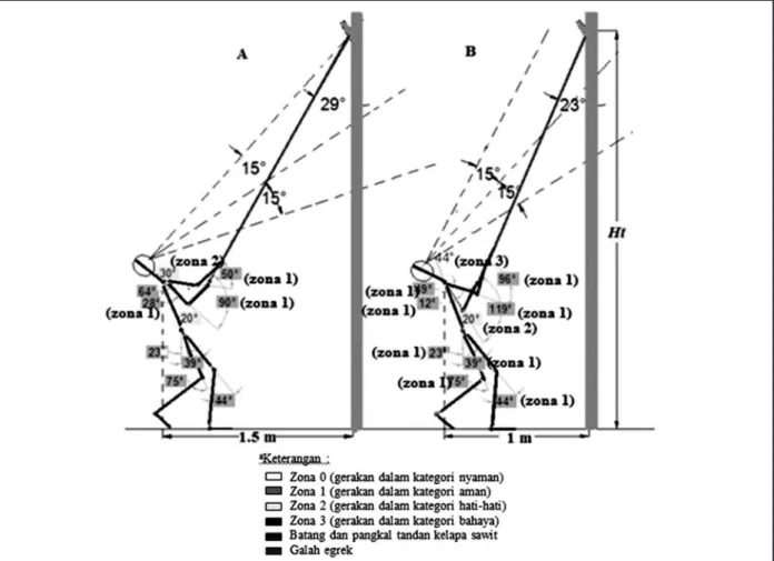 Gambar 13. Gambar postur model antropometri pada postur yang disarankan (A) dan postur saat ini (B).