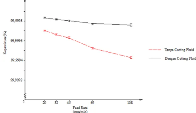 Gambar 7.  Grafik Hubungan Feed Rate dengan Kepresisian Data Hasil Pengamatan  Dimensi Panjang (D) 