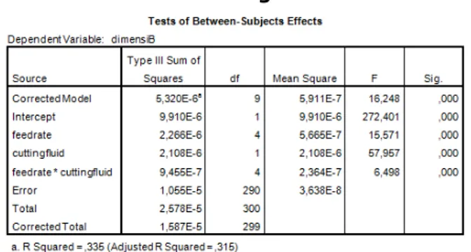 Tabel 3. Hasil Analisis Program SPSS Dimensi C 