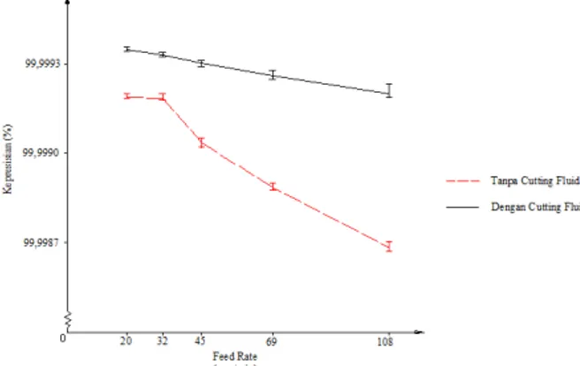 Gambar 4.  Grafik Hubungan  Feed Rate  dengan Kepresisian Data Hasil Pengamatan  Dimensi Setengah Lingkaran (A) 