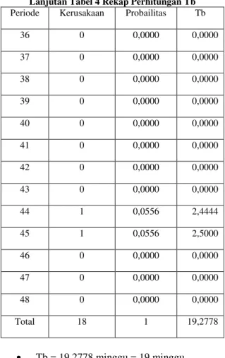 Tabel 5 Rekap Perhitungan biaya Prevetif Maintenance yang  diperkirakaan  N  Bn  B  TCr  TCm  TMC (mesin/  n minggu) (mesin/ minggu (Rp /minggu) (Rp/ minggu) (Rp/  minggu)  1  0,0000  0,0000  Rp0  Rp766.792  Rp766.792  2  0,0556  0,0278  Rp200.181  Rp383.3