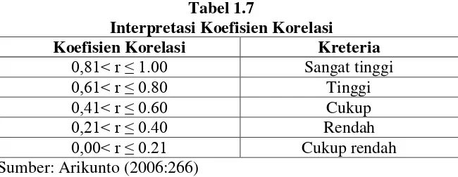 Tabel 1.7 Interpretasi Koefisien Korelasi 