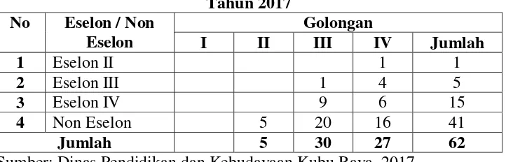 Tabel 1.1 Dinas Pendidikan dan Kebudayaan Kabupaten Kubu Raya  