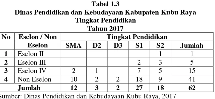 Tabel 1.3 Dinas Pendidikan dan Kebudayaan Kabupaten Kubu Raya 