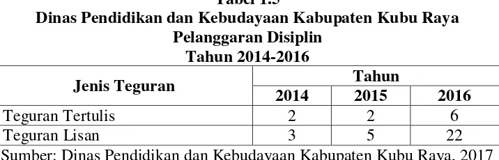 Tabel 1.4 Dinas Pendidikan dan Kebudayaan Kabupaten Kubu Raya 