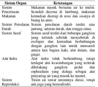 Tabel 2.4. Sistem Organ dalam Tubuh Bivalvia 