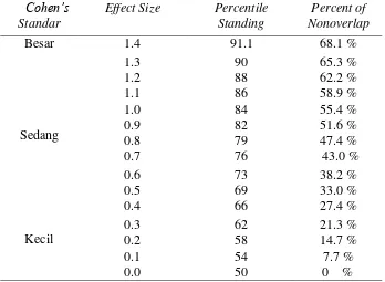 Tabel 3.4. Kriteria Interpretasi Effect Size Dari Cohen (1988) 