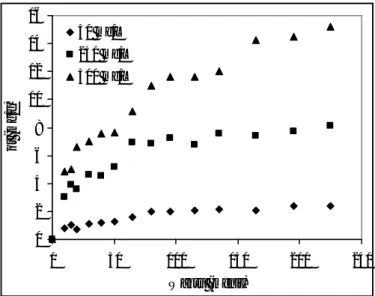 Gambar 3.  Pengaruh  perbedaan  konsentrasi terhadap penyerapan β-karoten ke KATKS dalam larutan IPA.