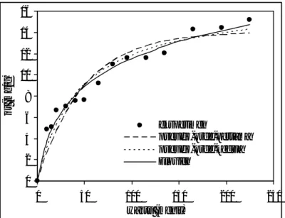Gambar 4. Perbandingan model kinetika penyerapan β-karoten ke KATKS menggunakan IPA sebagai pelarut dengan konsentrasi 500 mg/L.