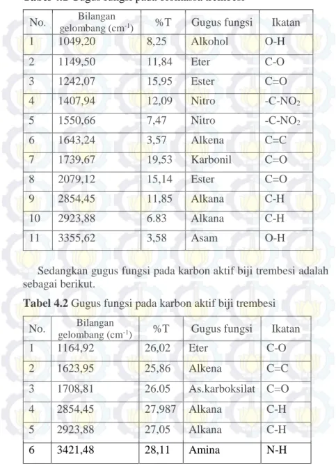 Tabel 4.1 Gugus fungsi pada biomassa trembesi  No . Bilangan 