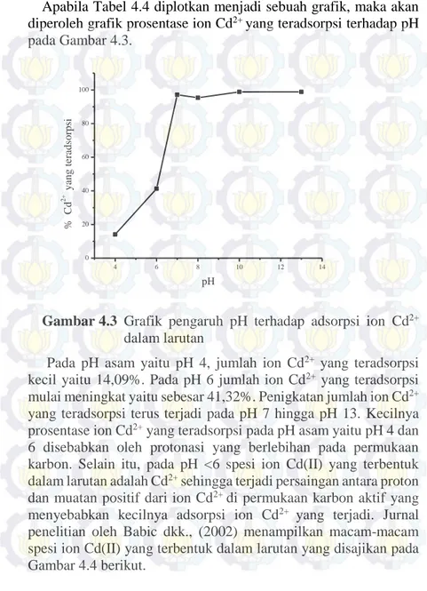 Gambar 4.3  Grafik  pengaruh  pH  terhadap  adsorpsi  ion  Cd 2+ dalam larutan 