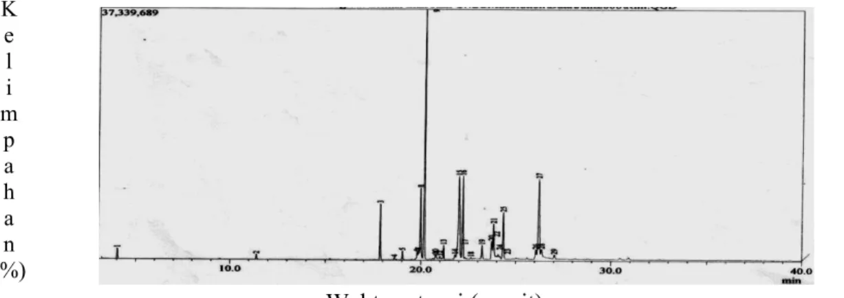 Gambar 1.  Kromatogram minyak ikan Kembung K e l i m p a h a n (%) 