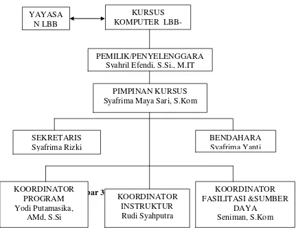 Gambar 3.1 Struktur Organisasi KOORDINATOR 