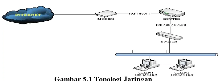 Gambar 5.1 Topologi Jaringan 