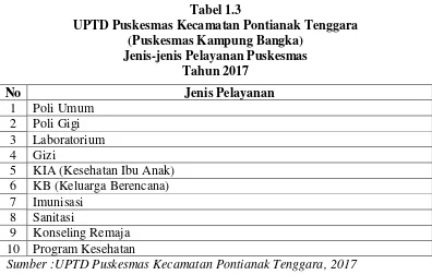 Tabel 1.3 UPTD Puskesmas Kecamatan Pontianak Tenggara 