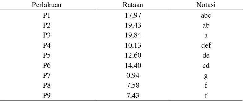 Tabel 2.Pengaruh  ukuran tubuh pupa PBR, PBB, dan PBK terhadap jumlah  parasitoidTetrastichus sp