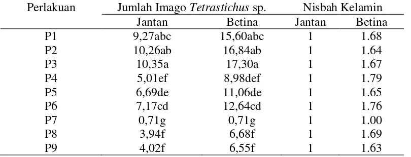 Tabel 3.Pengaruh  ukuran tubuh pupa PBR, PBB, dan PBK terhadap nisbah  kelamin parasitoid Tetrastichus sp