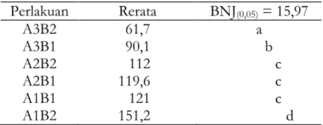 Tabel 4. Uji Lanjut Beda Nyata Jujur (BNJ) perlakuan  suhu  (A)  terhadap  kekuatan  gel  bakso  ikan  patin  