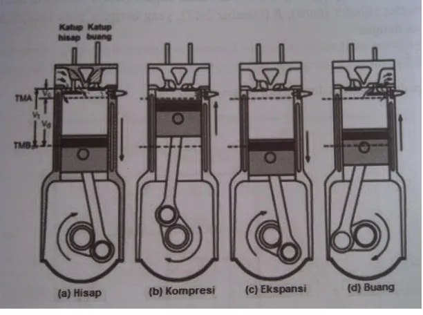 Gambar 2.2 Prinsip kerja motor empat langkah (Sumber: Philip, 2015:11)  