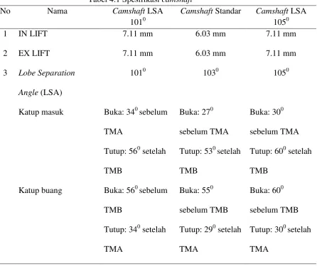 Tabel 4.1 Spesifikasi camshaft 