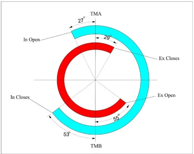 Gambar 4.1 Camshaft timing diagram untuk camshaft standar 