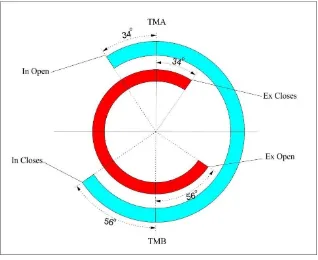 Gambar 4.2 Camshaft timing diagram untuk camshaft modifikasi 1010