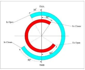 Gambar 4.3 Camshaft timing diagram untuk camshaft modifikasi 1050 