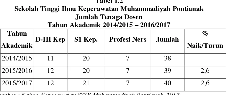 Tabel 1.2 Sekolah Tinggi Ilmu Keperawatan Muhammadiyah Pontianak 