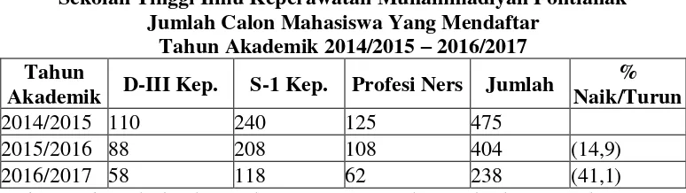 Tabel 1.3 Sekolah Tinggi Ilmu Keperawatan Muhammadiyah Pontianak 