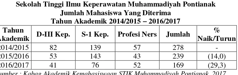 Tabel 1.5 Sekolah Tinggi Ilmu Keperawatan Muhammadiyah Pontianak 