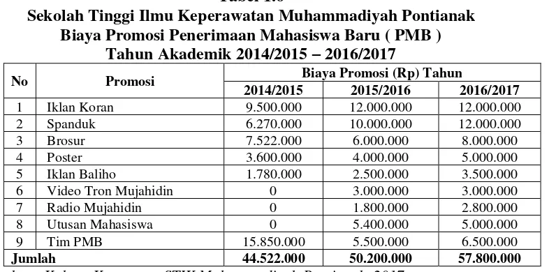 Tabel 1.6 Sekolah Tinggi Ilmu Keperawatan Muhammadiyah Pontianak 