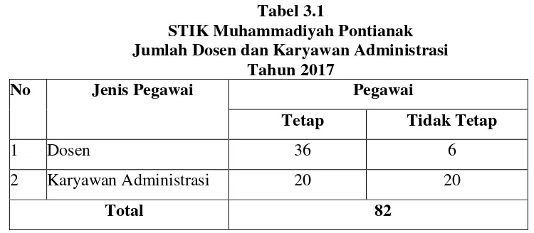 Tabel 3.1 STIK Muhammadiyah Pontianak 