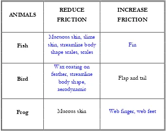 table by writing the body part used by the animal. 