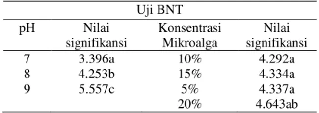 Tabel 6. Hasil Analisis Uji BNT perlakuan pH  dan konsentrasi mikroalga terhadap  TSS  Uji BNT  pH  Nilai  signifikansi  Konsentrasi Mikroalga  Nilai  signifikansi  7  3.396a  10%  4.292a  8  4.253b  15%  4.334a  9  5.557c  5%  4.337a  20%  4.643ab 