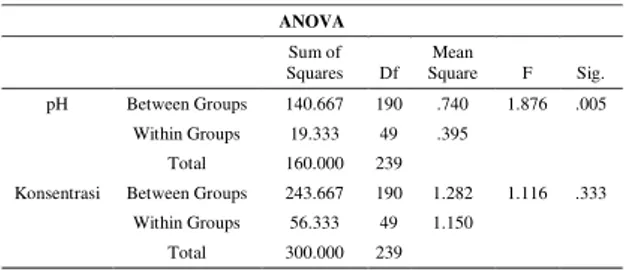 Tabel 5.  Hasil  Analisis  varian  pengaruh  pH  dan konsentrasi mikroalga terhadap  kadar TSS  ANOVA  Sum of  Squares  Df  Mean  Square  F  Sig