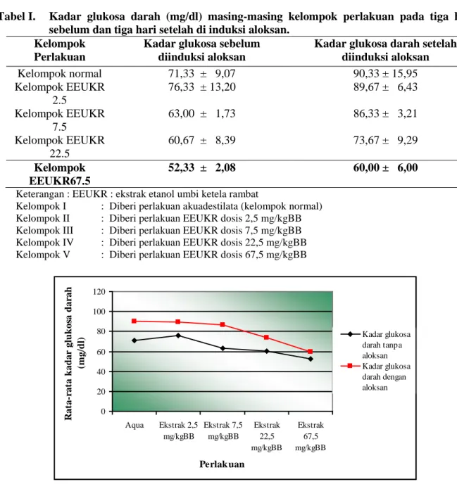 Tabel I.  Kadar glukosa darah (mg/dl) masing-masing kelompok perlakuan pada tiga hari  sebelum dan tiga hari setelah di induksi aloksan